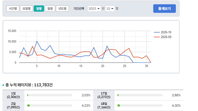 우리투데이, 4년만에 한달 120,000 조회수 돌파 예정...2025년 9월에는 아쉽게 실패