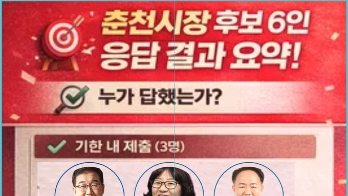 춘천미래를 묻는 시민모임, 춘천시장 후보 정책질의 마감 발표…육동한 현 춘천시장만 미응답 논란