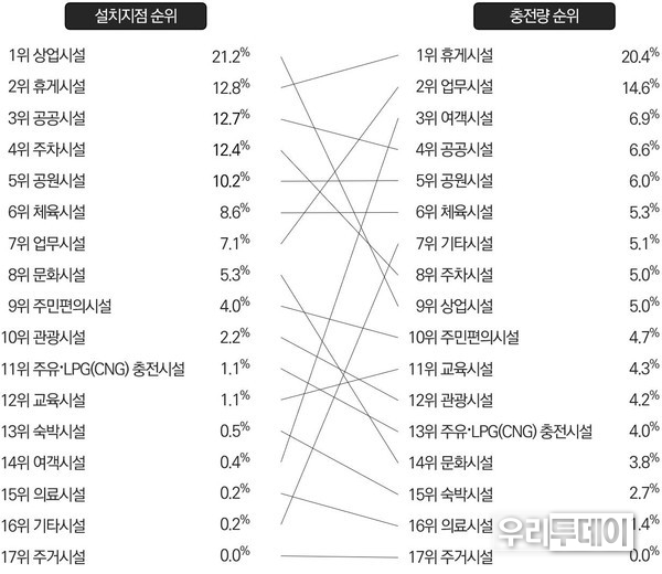 환경부 시행 경기도 관내 공용 급속전기차 충전기 설치 지점별 데스메치 분석