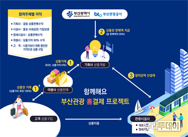 ‘부산관광 善(선)결제 프로젝트’ 포스터 (사진제공-=부산시)