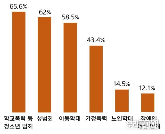 부산시자치경찰위원회는 부산시청과 부산경찰청이 실시한 ‘부산시민 설문조사’ 분석 결과 시민의 생활안전을 위협하는 곳은 여성은 ‘주거지역’, 남성은 ‘유흥번화가’를 꼽았다고 10일 밝혔다 (자료제공=부산시)