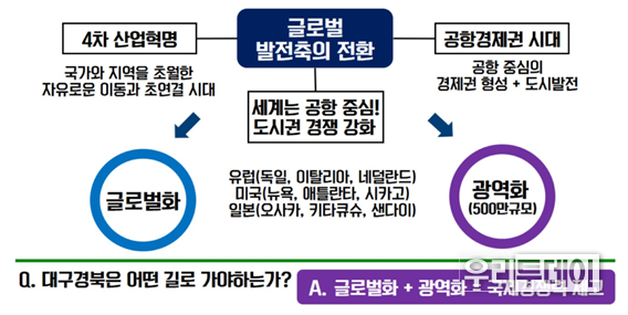 신공항 연계 Global 뉴 플랜 기본구상중 Global 여건변화 (자료제공=경북도)