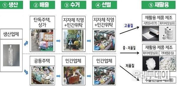 페트병 재활용 체계 및 제품 생산 과정