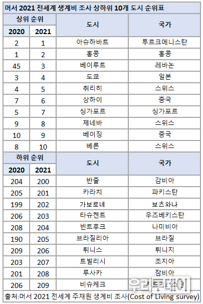 2021 머서생계비 상하위 순위 10개 도시 (자료=머서코리아)
