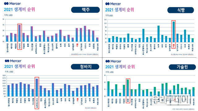 2021 머서생계비 미니 바스켓 가격 도시 비교 (자료=머서코리아)