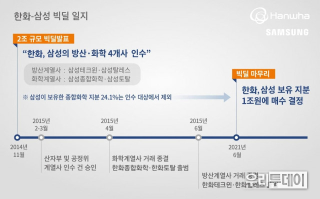 한화-삼성 빅딜 일지 (자료제공=한화)