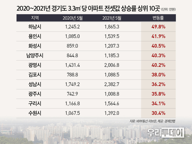 하남 평당 아파트 전세값 50% 올라…신고가 경신 사례도있다 (자료제공=KB부동산,경제만랩)