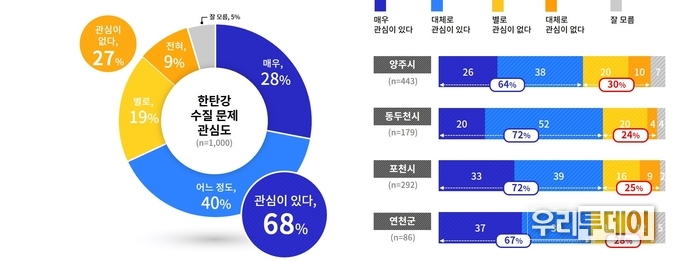 한탄강 수질문제 관심도 (자료제공=경기도)