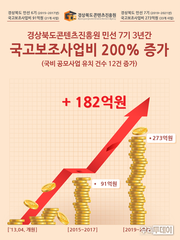 [국비 유치금액 추이 (자료제공=경북도)