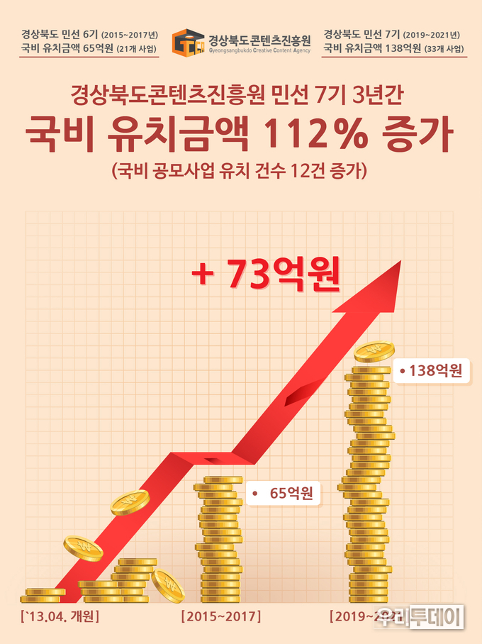 국비유치+지방비 매칭 사업비 추이 (자료제공=경북도)