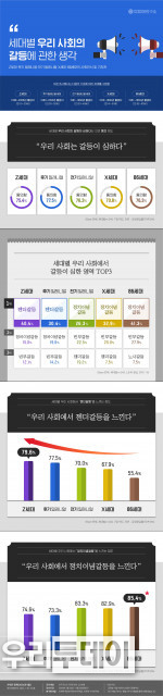 대학내일20대연구소가 발표한 ‘세대별 우리 사회의 갈등에 관한 생각’ 인포그래픽<br>
(자료제공=대학내일20대연구소)