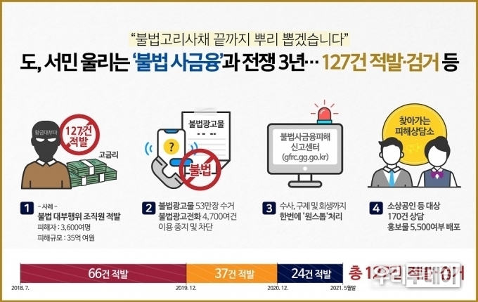 경기도가 서민 대상 폭리를 취하는 불법 사채업자 등에 대해 2018년부터 2020년까지 3년 동안 대대적 수사를 실시한 결과, 대부업법 위반 범죄 127건을 적발·검거한 것으로 나타났다. (자료제공=경기도)