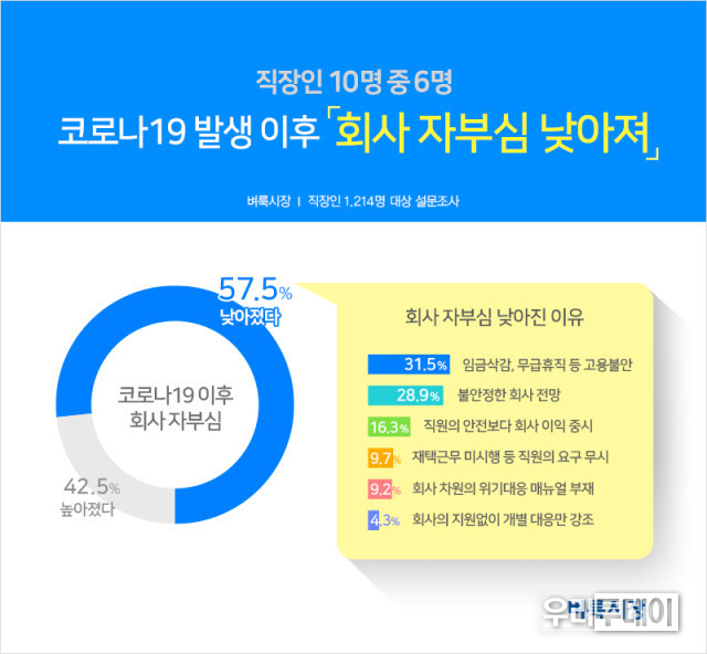 벼룩시장이 직장인 1214명을 대상으로 ‘코로나19 이후 회사생활’ 설문조사를 진행했다