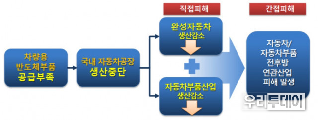 충남연구원 발간 충남리포트 380호 중 차량용 반도체 공급 부족으로 인한 피해 경로