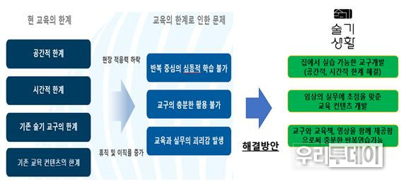 간호처치술의 기존 교육의 한계점과 해결 방안