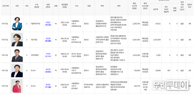 중앙선관위 후보자 현황 캡쳐