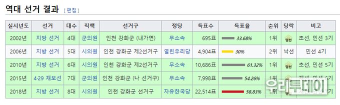 국민의힘 윤재상 인천시의원 네이버 인물정보 발췌