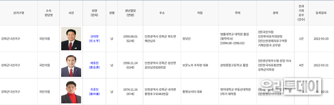 더불어민주당 신득상, 김동신 군의원이 예비후보 등록을 미루고 있다. 국민의힘 박용철 군의원은 시의원 예비후보로 등록된 상황.