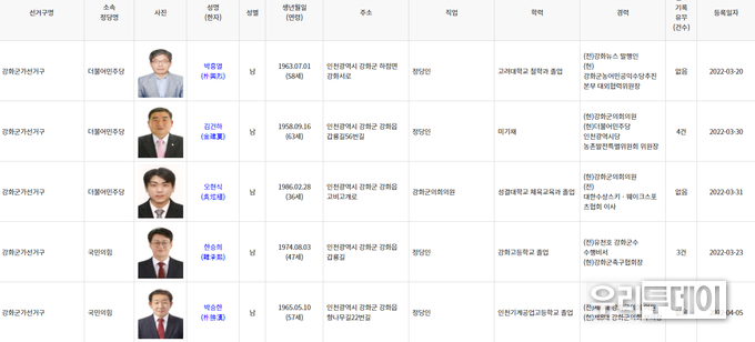 인천 강화군 강화군가선거구 등록현황(4월 10일 현재까지 가선거구로 박흥렬 예비후보가 등록되어 있다) 선관위 홈페이지