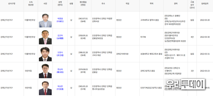 중앙선관위 3월 20일 등록상황, 이당시는 강화군가선거구로 박흥렬 예비후보가 등록을 했다.