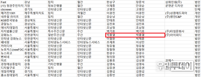 강화군의회 박흥렬 강화군의원이 강화뉴스 언론사의 발행인/편집인으로 등재가 2022년 12월 26일 현재도 되어있다.<br>
만약 강화뉴스 지면신문에 '발행인/편집인'을 다른 이름으로 신문을 그동안 찍었다면 이것은 '신문법 위반'인 셈이다.<br>
또한 현재 강화군의원이 강화뉴스라는 지역신문의 발행인/편집인이라면 이것은 현행법 위반의 '겸직'사유가 되고, 지방선거 당시에도<br>
발행인/편집인이었다면 이건 공직선거법 위반이다.