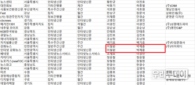 2022년 12월 26일에는 '박흥렬 발행인/편집인'이었는데, 본지 기사가 나간후에 부랴부랴 변경등록을 해서 '이필완 발행인/박제훈 편집인'으로 변경된 캡쳐화면