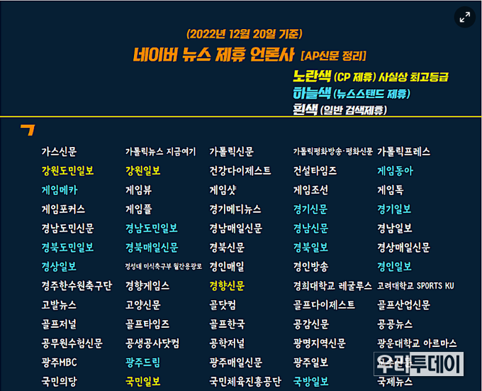 2022년 12월 20일 기준 네이버 뉴스제휴 언론사 현황(AP신문 정리)