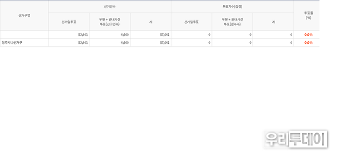 4월 5일 재보궐선거(6시 48분 현재 0%의 투표율)