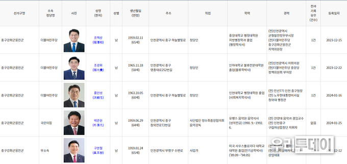 2024년 1월 25일에 예비후보를 등록한 박준원 예비후보가 포함된 중앙선관위 예비후보자 명단 캡쳐 화면