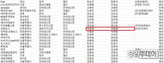 강화군의회 박흥렬 강화군의원이 강화뉴스 언론사의 발행인/편집인으로 등재가 2022년 12월 26일 되어있는 모습. <br>
만약 강화뉴스 지면신문에 '발행인/편집인'을 다른 이름으로 신문을 그동안 찍었다면 이것은 '신문법 위반'인 셈이다.<br>
또한 현재 강화군의원이 강화뉴스라는 지역신문의 발행인/편집인이라면 이것은 현행법 위반의 '겸직'사유가 되고, 지방선거 당시에도<br>
발행인/편집인이었다면 이건 공직선거법 위반이다.