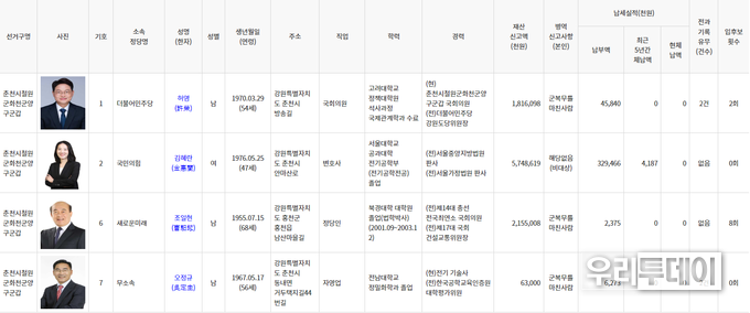 중앙선관위 등록현황