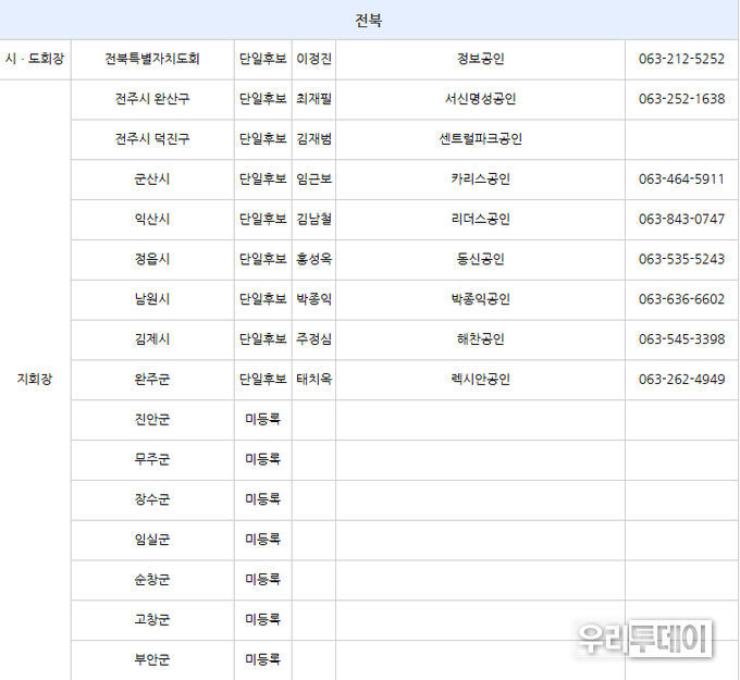 한국공인중개사협회 제14대 각급조직장선거 후보자 현황 자료 일부 캡쳐사진