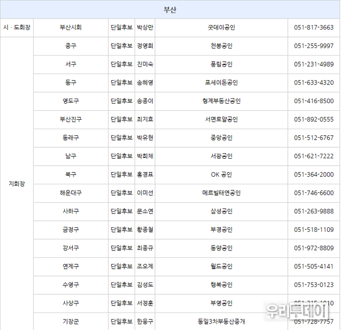 한국공인중개사협회 부산시회장을 비롯해 지회장 전원이 단일후보인 충격적인 상황, 대표성에 의구심이 간다.