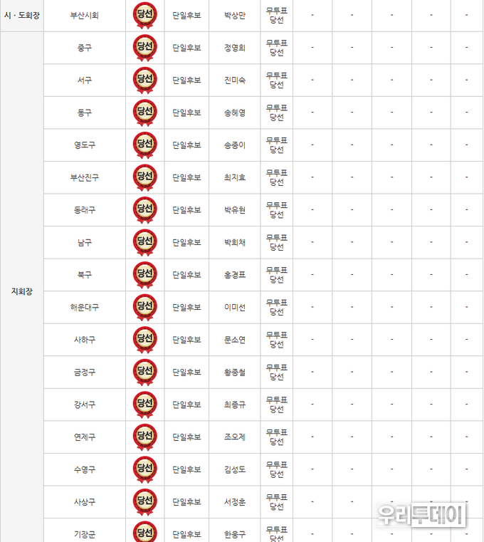 부산지역은 부산시회장부터 지회장까지 전부 단일후보로 출마해 당선되어 대표성에 의문점이 남는다 