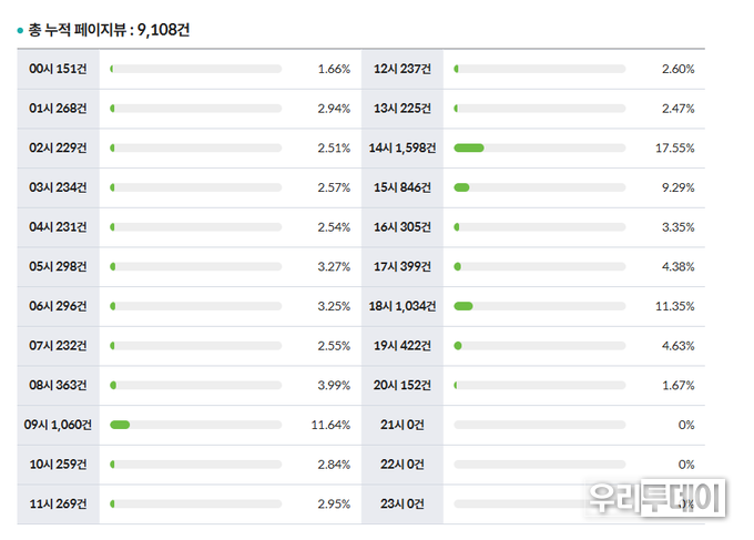 10월 5일 8시 현재 9,000회를 돌파, 무난하게 오늘 조회수가 10,000회를 넘을것으로 보여진다.