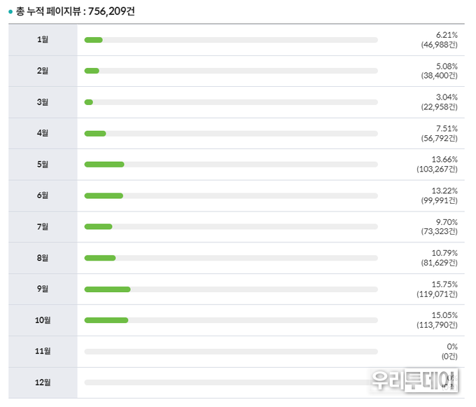 2025년 9월달에는 아쉽게도 120,000 조회수를 달성하지 못했다.