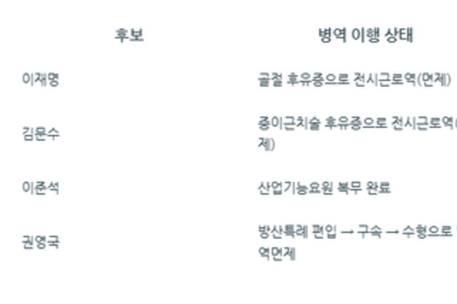 대통령후보, 군대 면제자 2명과 대체복무, 소집면제.....게다가 '병역 가산제' 비난까지?