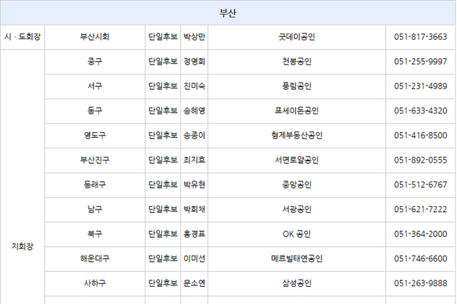 [사설] 한국공인중개사협회 28일 시.도회장 및 지회장.분회장 선거는 결국 무관심속에서 치뤄져