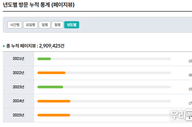우리투데이, 누적 3백만 조회수 돌파할듯.....2021년 7월 이후