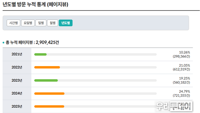 우리투데이, 누적 3백만 조회수 돌파할듯.....2021년 7월 이후