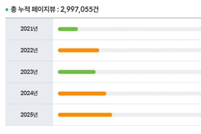 우리투데이, 2025년 11월 21일 창간4주년 앞두고 조회수 300만회 돌파 예정