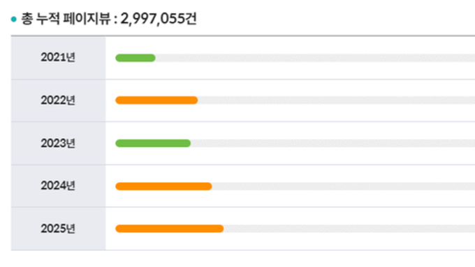 우리투데이, 2025년 11월 21일 창간4주년 앞두고 조회수 300만회 돌파 예정