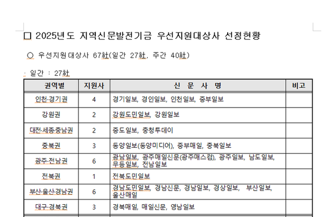 문화체육관광부, 2025년 지역신문발전기금 우선지원대상자 중에 '인터넷신문 미등록 매체' 포함되어 논란