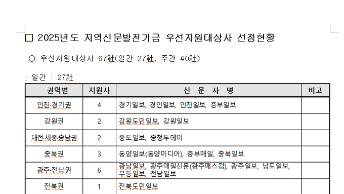 문화체육관광부, 2025년 지역신문발전기금 우선지원대상자 중에 '인터넷신문 미등록 매체' 포함되어 논란