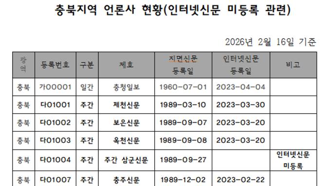충북지역 언론사, 인터넷신문 미등록 관련 충격적인 결과 나와